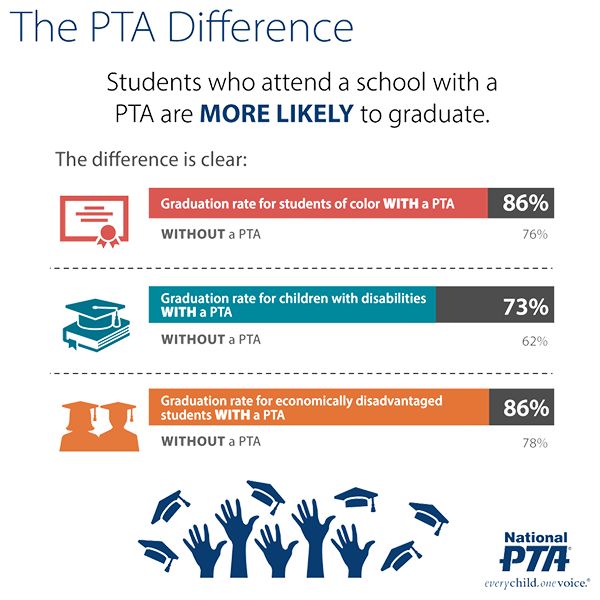 PTAs have increased graduation rates